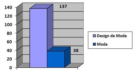 Nomenclatura dos cursos de Moda do Brasil
