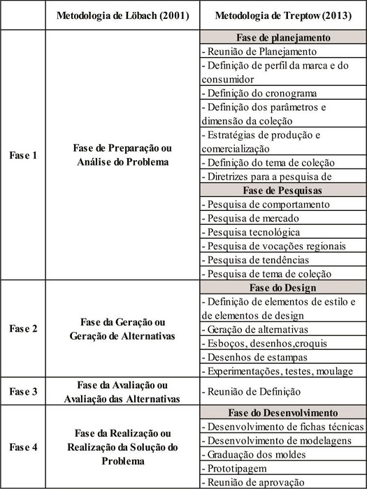 Quadro comparativo das metodologias