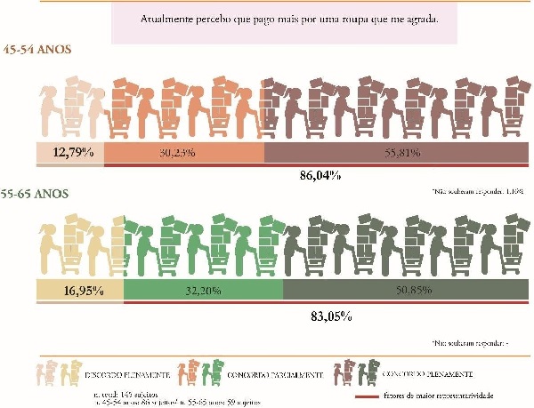 Resultado sobre a perspectiva do consumo – avaliação do valor da compra (O quanto você concorda com as afirmações?)