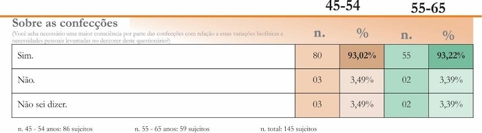 Resultado sobre a avaliação das mulheres acerca da necessidade das empresas se conscientizarem o segmento das mulheres maduras. (As empresas precisam se conscientizar?)
