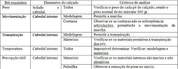 Critérios de análise de conforto físico relacionado aos conceitos de peso, movimentação da marcha, percepção tátil e transpiração dos pés.
