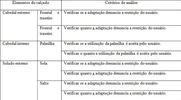 Critérios de análise da comodidade provocada pelo design de calçados e relacionados ao prazer psicológico e ao social, simultaneamente.