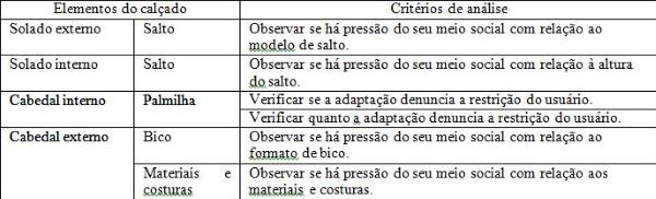 Critérios de sociabilidade associados ao prazer social provocado pelo design de calçados.