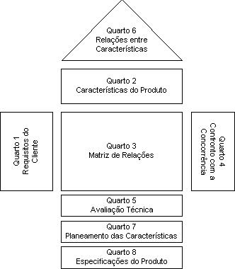 Diagrama do desdobramento da função qualidade.