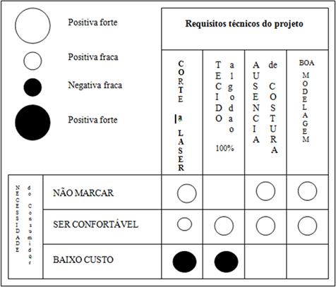 Requisitos avaliados (casa da qualidade)