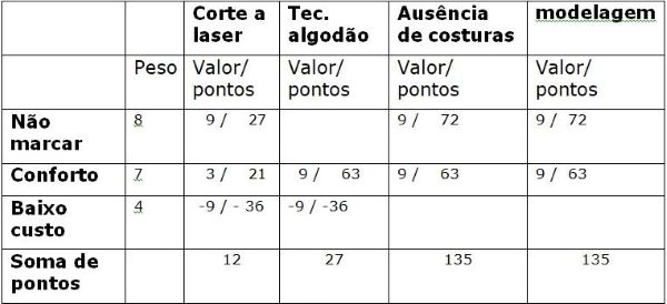 Valorização dos atributos