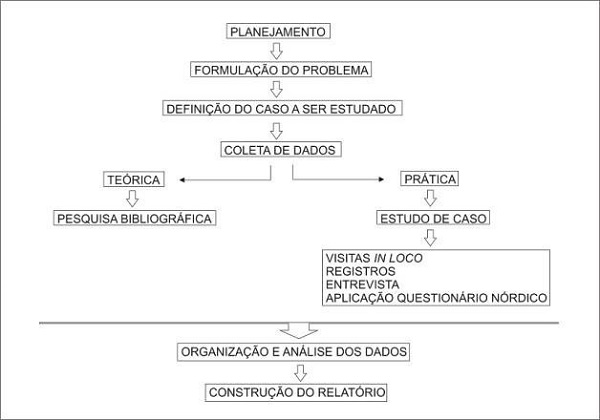 Etapas do estudo