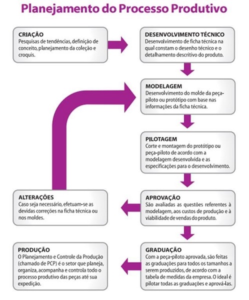 Fluxo do processo produtivo na indústria de confecção do vestuário