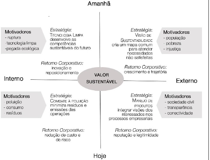 Modelo de Cria&ccedil;&atilde;o de Valor Sustent&aacute;vel