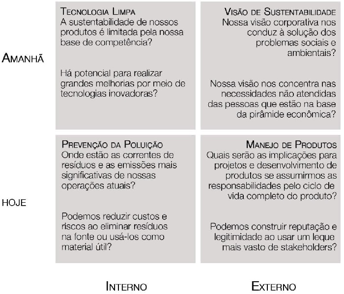 Diagn&oacute;stico de atividades de valor sustent&aacute;vel