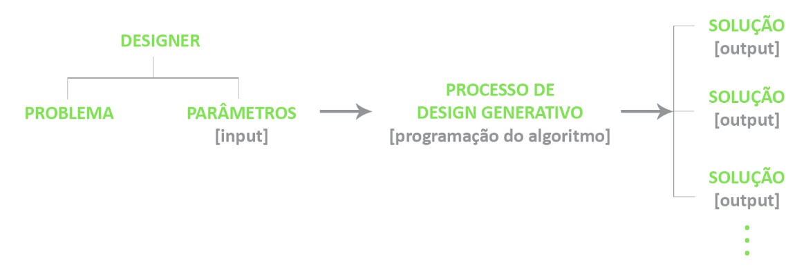 Metodologia do design generativo