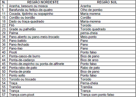 Comparação dos nomes dos pontos da região
nordeste e da região sul do Brasil.