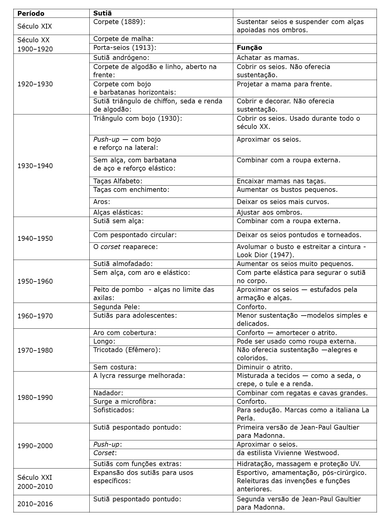 Formas e Funções dos Sutiãs.
