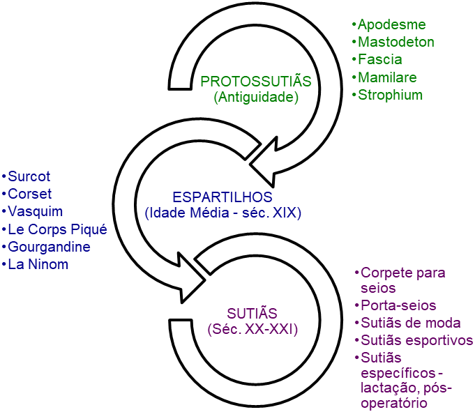  Síntese da análise diacrônica dos protossutiãs, espartilhos e sutiã.