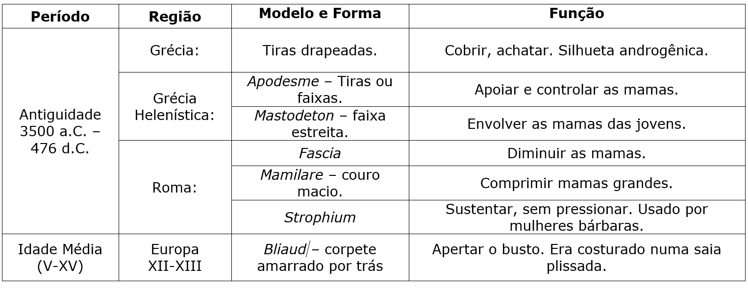 Forma e Função dos
    Protossutiãs.