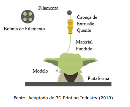3D printing model using the FDM method