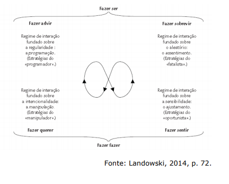 Modelo proposto por Landowski