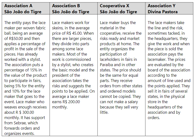Production and Marketing Modes