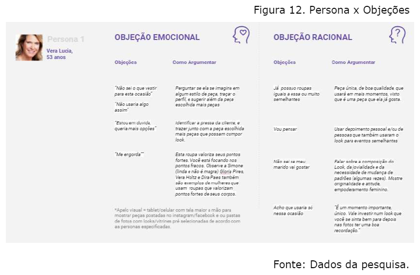Persona x Objeções