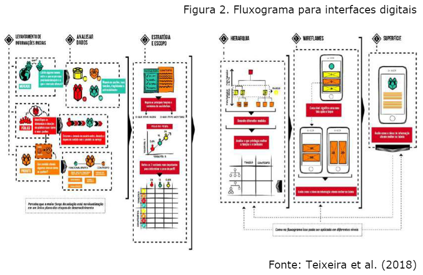Fluxograma para interfaces digitais