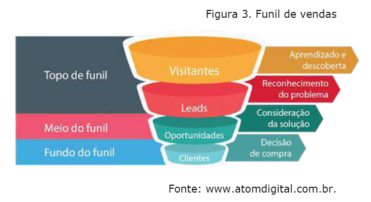 Funil de vendas