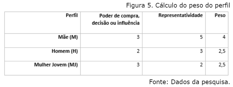Cálculo do peso do perfil