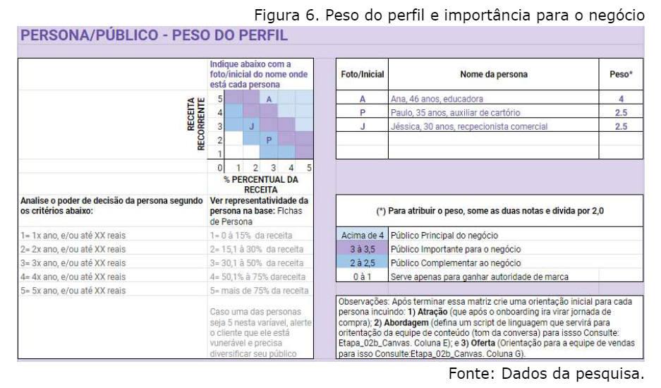 Peso do perfil e importância para o negócio