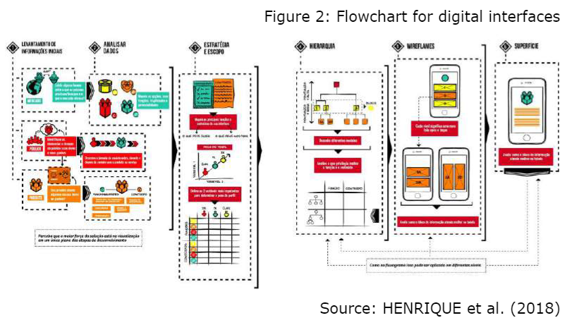 Flowchart for digital interfaces
