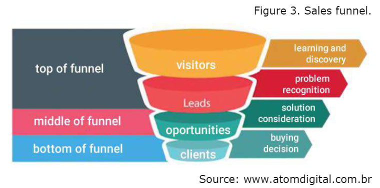 Sales funnel