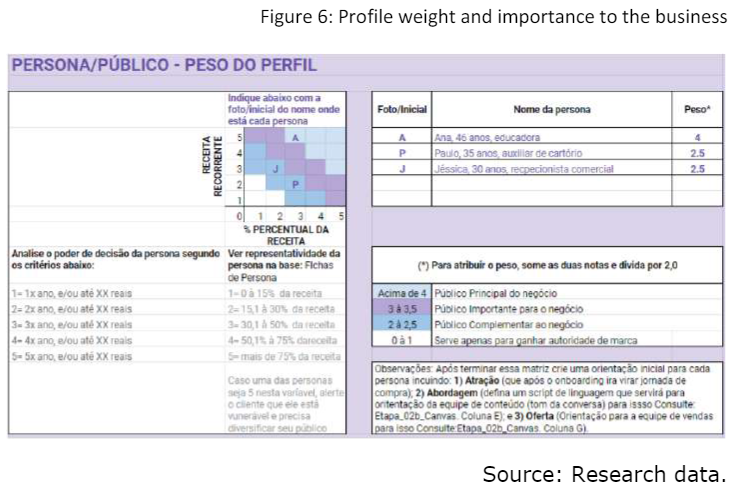 Profile weight and importance to the business
