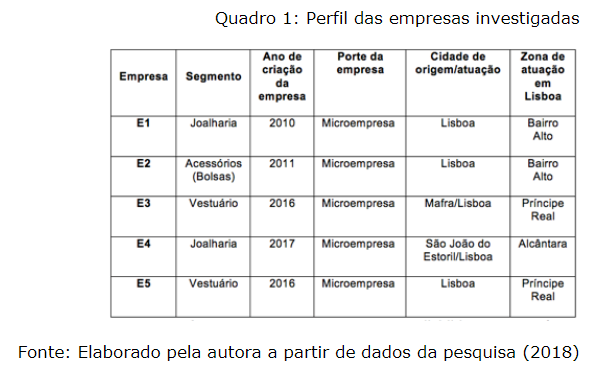 Perfil das empresas investigadas