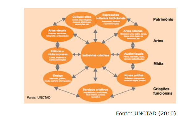 Classificao da UNCTAD para as Indstrias Criativas