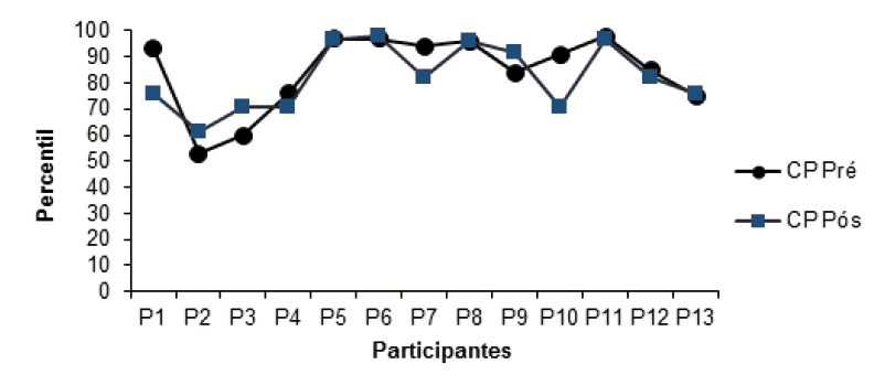 Gráfico 2: Escore Geral dos CP das crianças na avaliação dos pais
