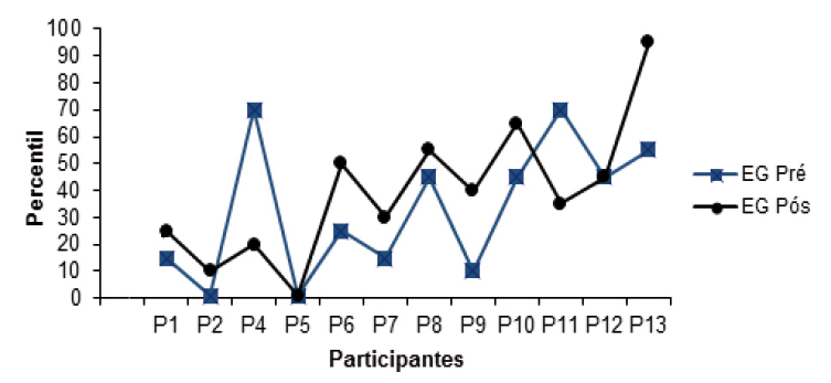 Gráfico 4: Percentil das HS Cotidianas dos pais na avaliação com o IHS-Del –Prette