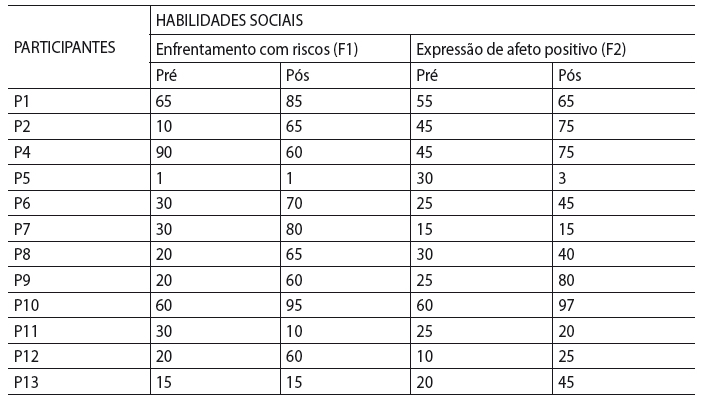 Tabela 2 - Escores Fatoriais, obtidos por meio do IHS- Del-Prette, nas fases pré e pós-intervenção