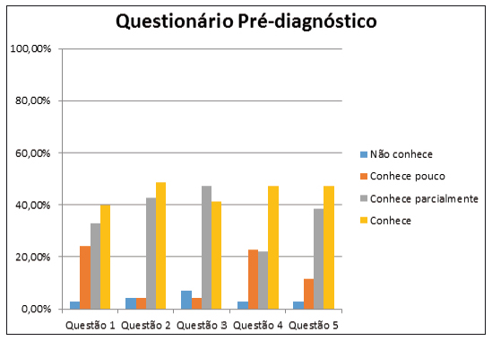 Figura 2: Contagem geral das classificações das questões do questionário diagnóstico