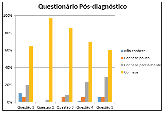 Figura 3: Contagem geral das classificações das questões do questionário final