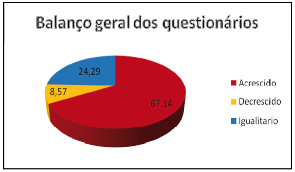 Figura 4: Resultado geral da análise dos dois questionários