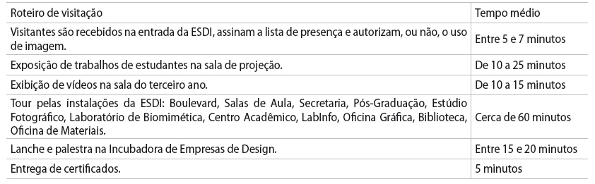 Tabela 2: Cronograma da visita guiada nos dois dias de evento