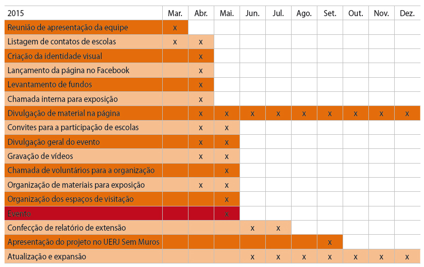 Tabela 1: cronograma de atividades da equipe