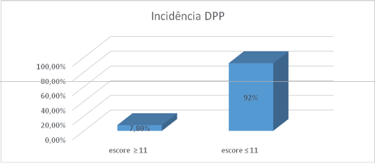 Gr&aacute;fico 1: Distribui&ccedil;&atilde;o das pu&eacute;rperas entrevistadas na maternidade, conforme incid&ecirc;ncia de DPP. Ponta Grossa, PR, Brasil, 2015.