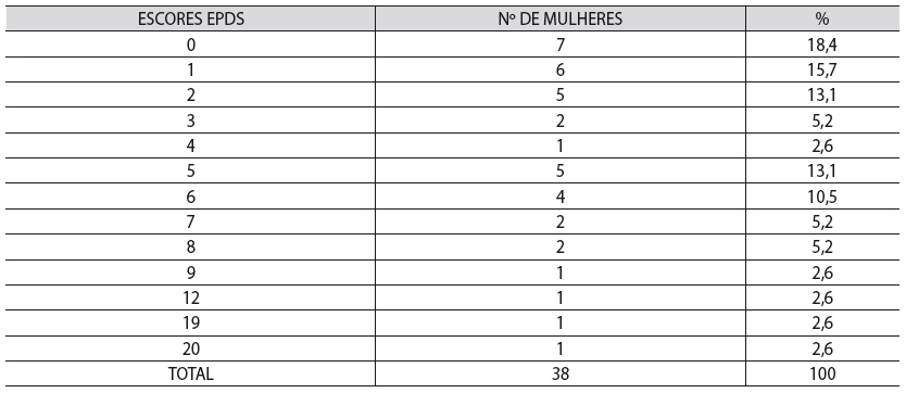 Tabela 1: Total de escores a partir da Escala de Depress&atilde;o P&oacute;s- Parto de Edimburgo. Ponta Grossa, PR, Brasil, 2015.