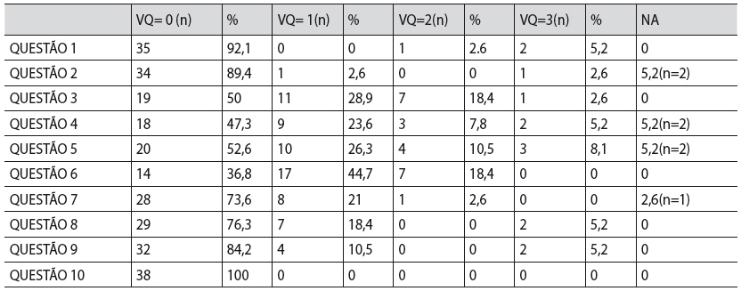 Tabela 3: Rela&ccedil;&atilde;o dos escores em cada quest&atilde;o, considerando as pontua&ccedil;&otilde;es 0 a 3. Ponta Grossa, PR, Brasil, 2015.