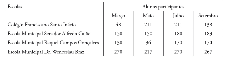 Tabela 1: Distribui&ccedil;&atilde;o de alunos participantes por escola