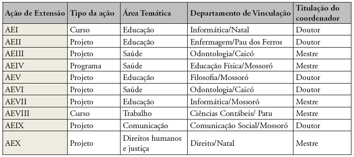 Quadro I – Ações extensionistas – edital carga horária 2016