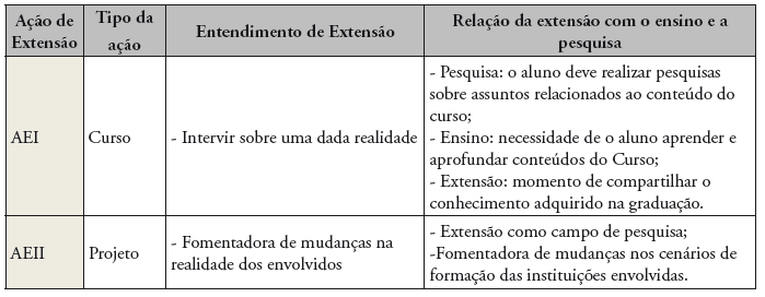 Quadro II – Noções de Extensão apresentadas nas ações de extensão – Edital carga horária/2016