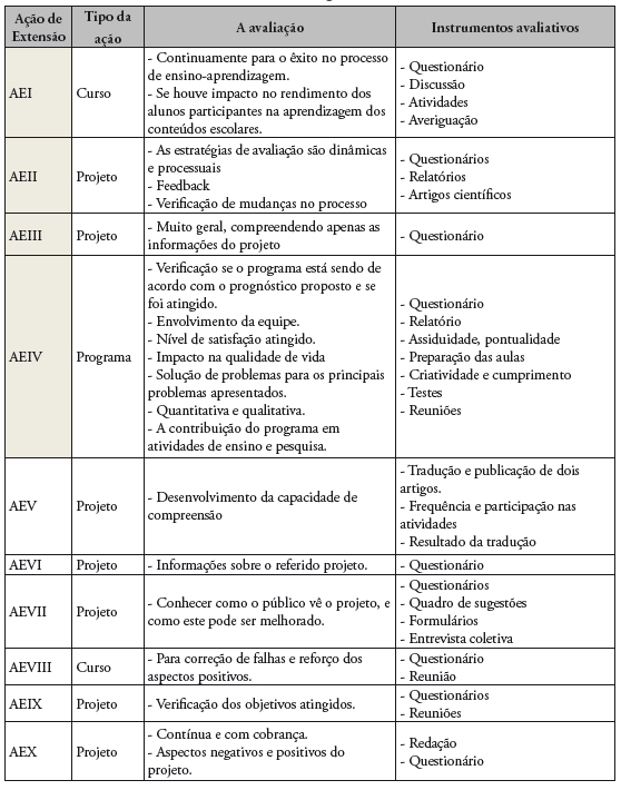 Quadro III – Avaliação apresentada nas ações de extensão – Edital carga horária/2016