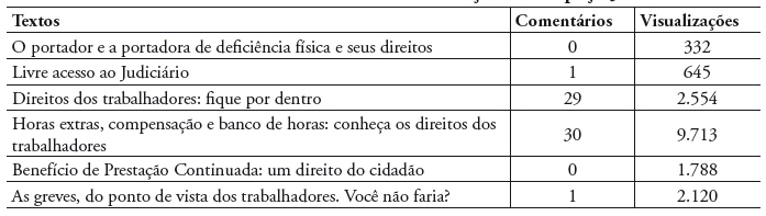 Tabela 1. Análise de comentários e visualizações do Espaço Jurídico
