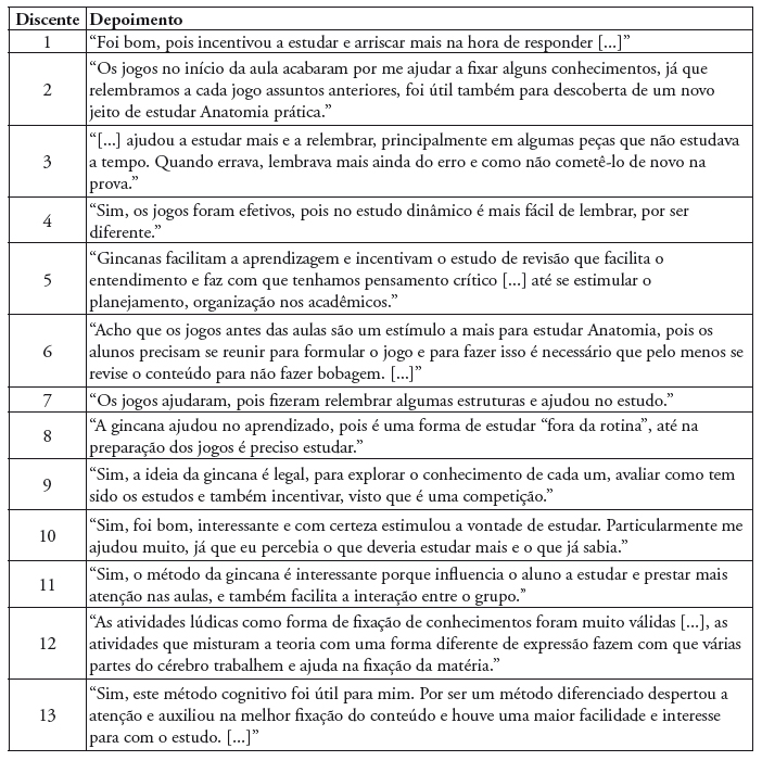 Quadro 1 - Depoimentos de discentes sobre o projeto Anatomíadas, dentre os quais concordaram com a efetividade dos jogos