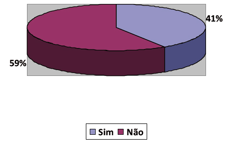 Figura 2: Uso diário de protetor solar.